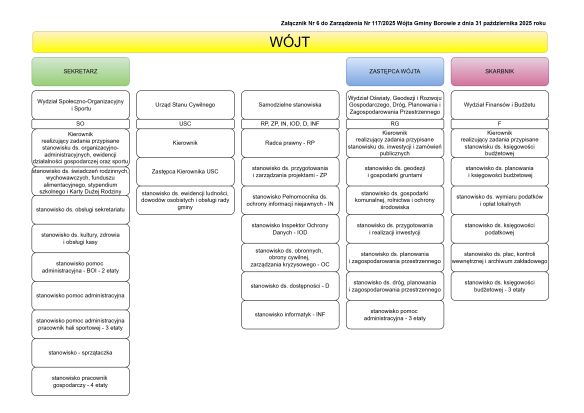 Schemat struktury organizacyjnej Urzędu Gminy Borowie